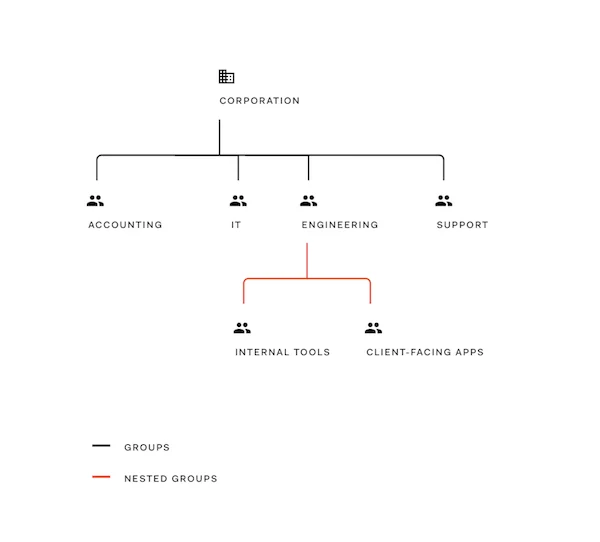 Authorization Extension Corporate Groups Diagram