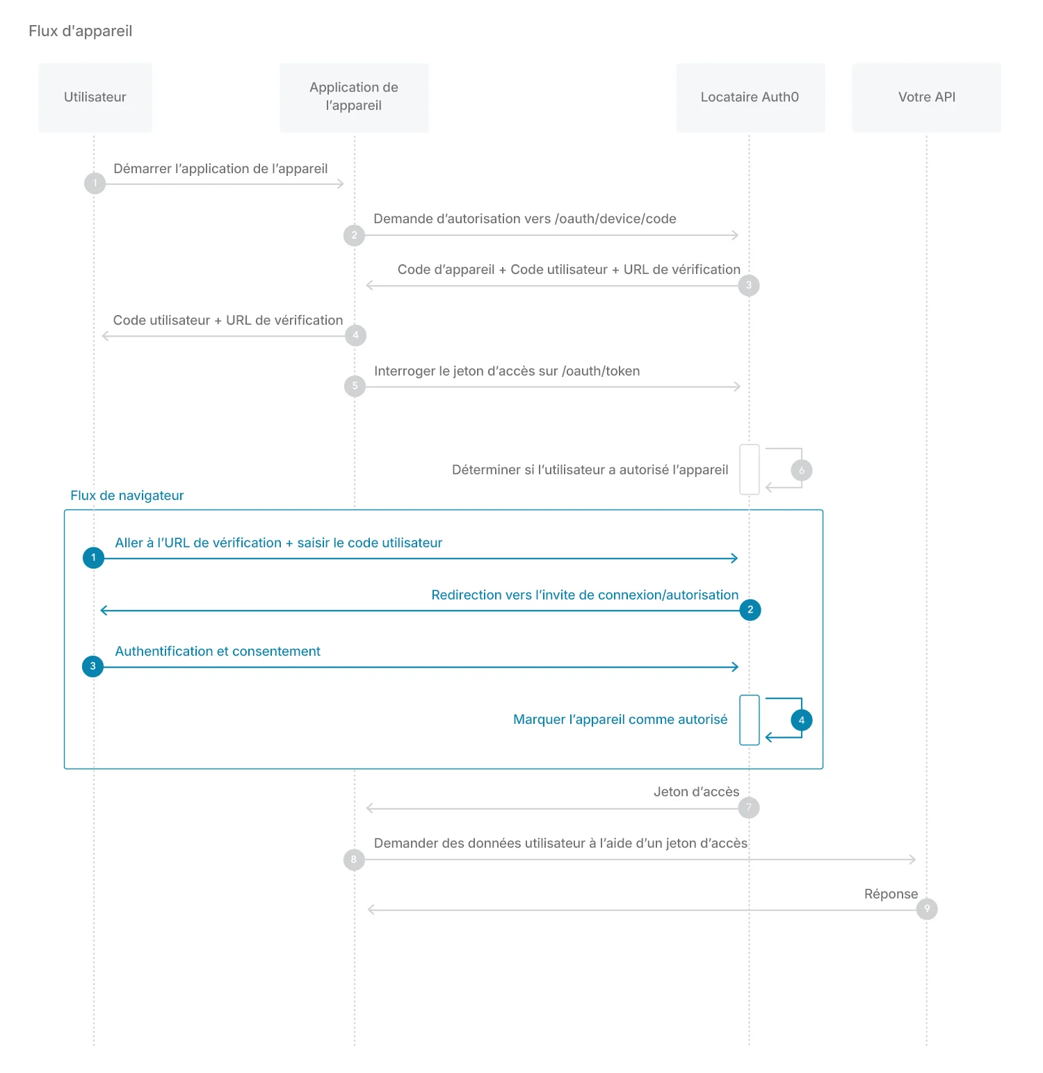 Flux - Autorisation d’appareil - Schéma de la séquence d’Authorization (Autorisation)