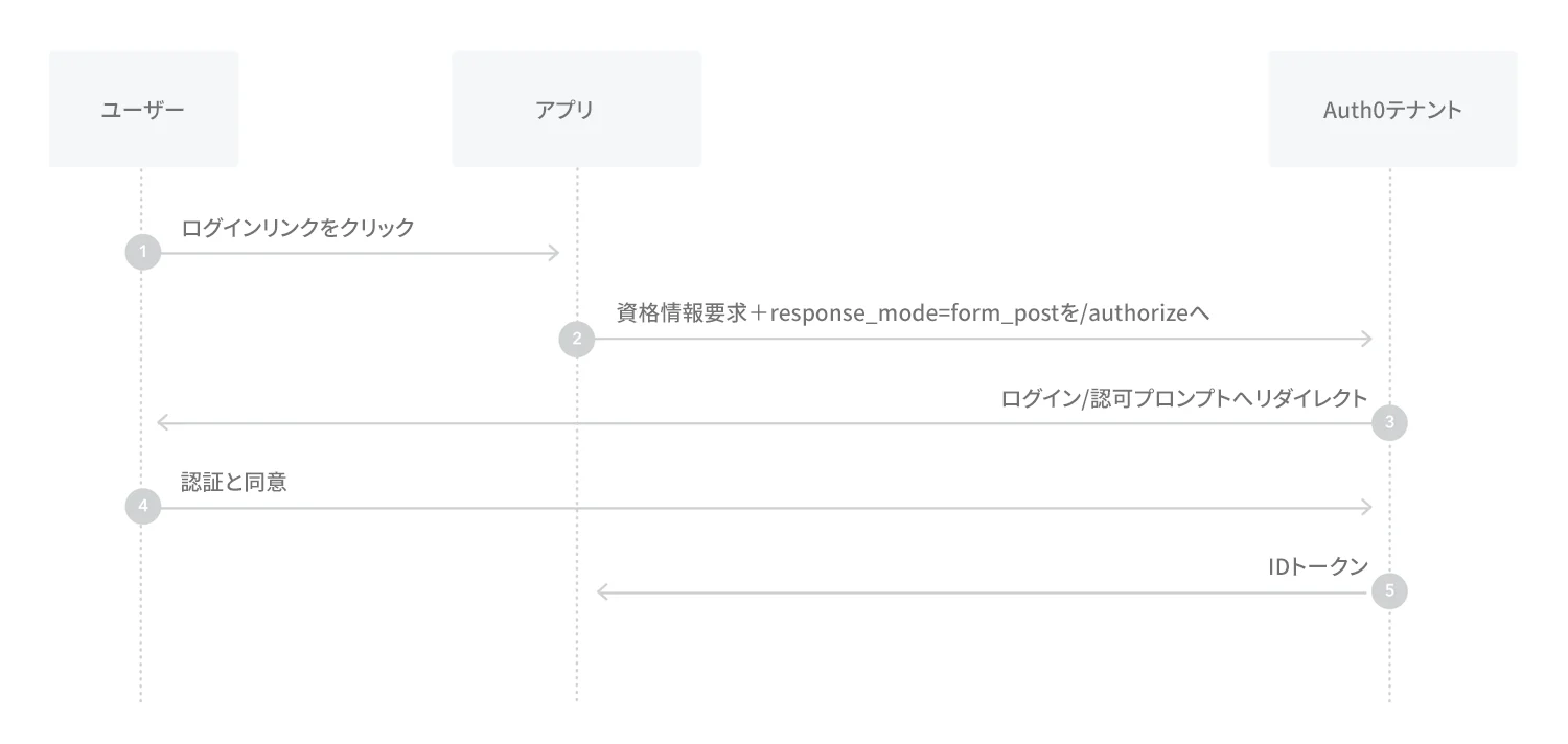 フロー - フォームPOSTフローで暗黙的モード - 認可シーケンスの図