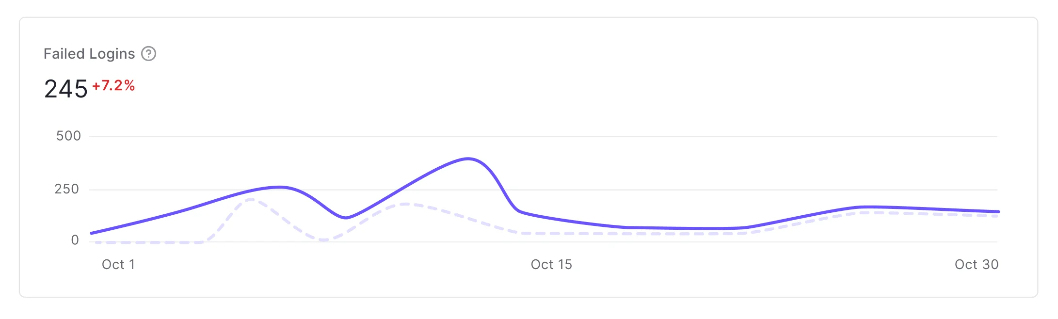 Example Dashboard Activity page Failed Logins line graph