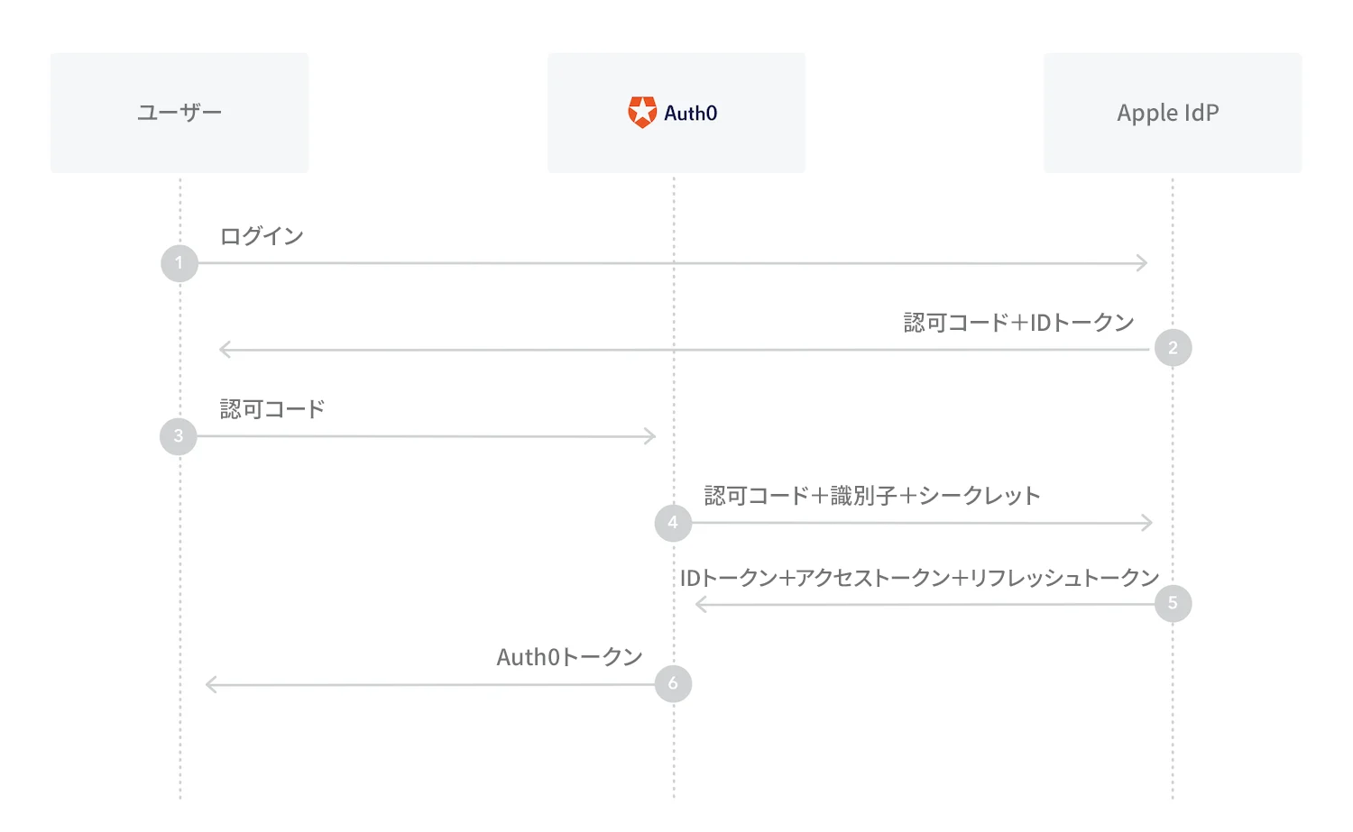 Diagram of the Sign In with Apple Authentication Flow