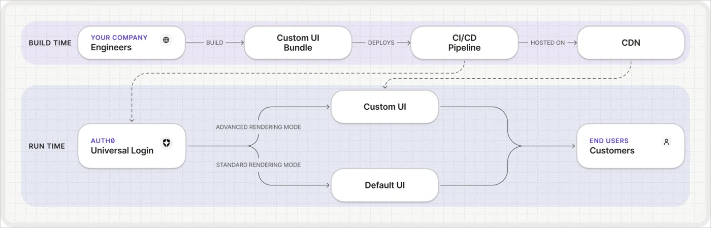 How it works ACUL