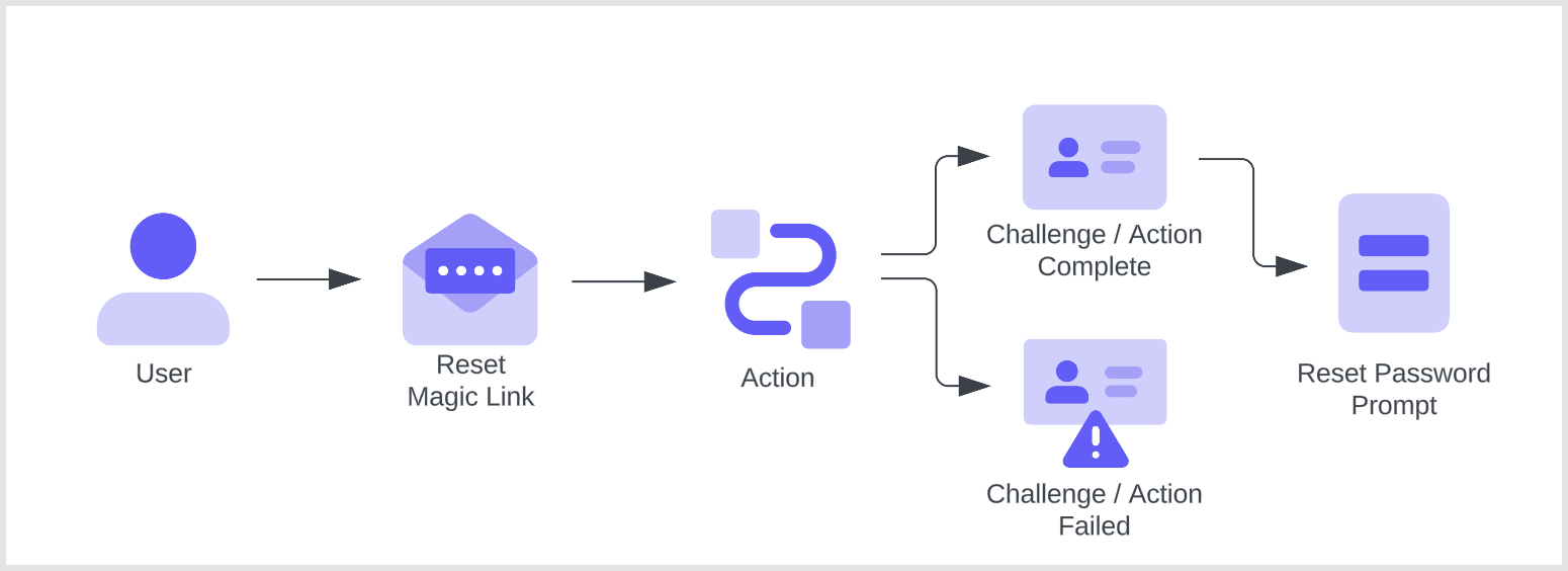 To use the Password Reset Flow, navigate to Dashboard > Actions > Flows.