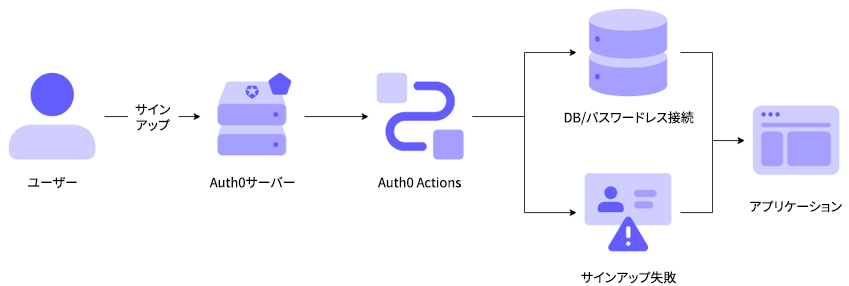 アクションのユーザー登録前フローを示す図。