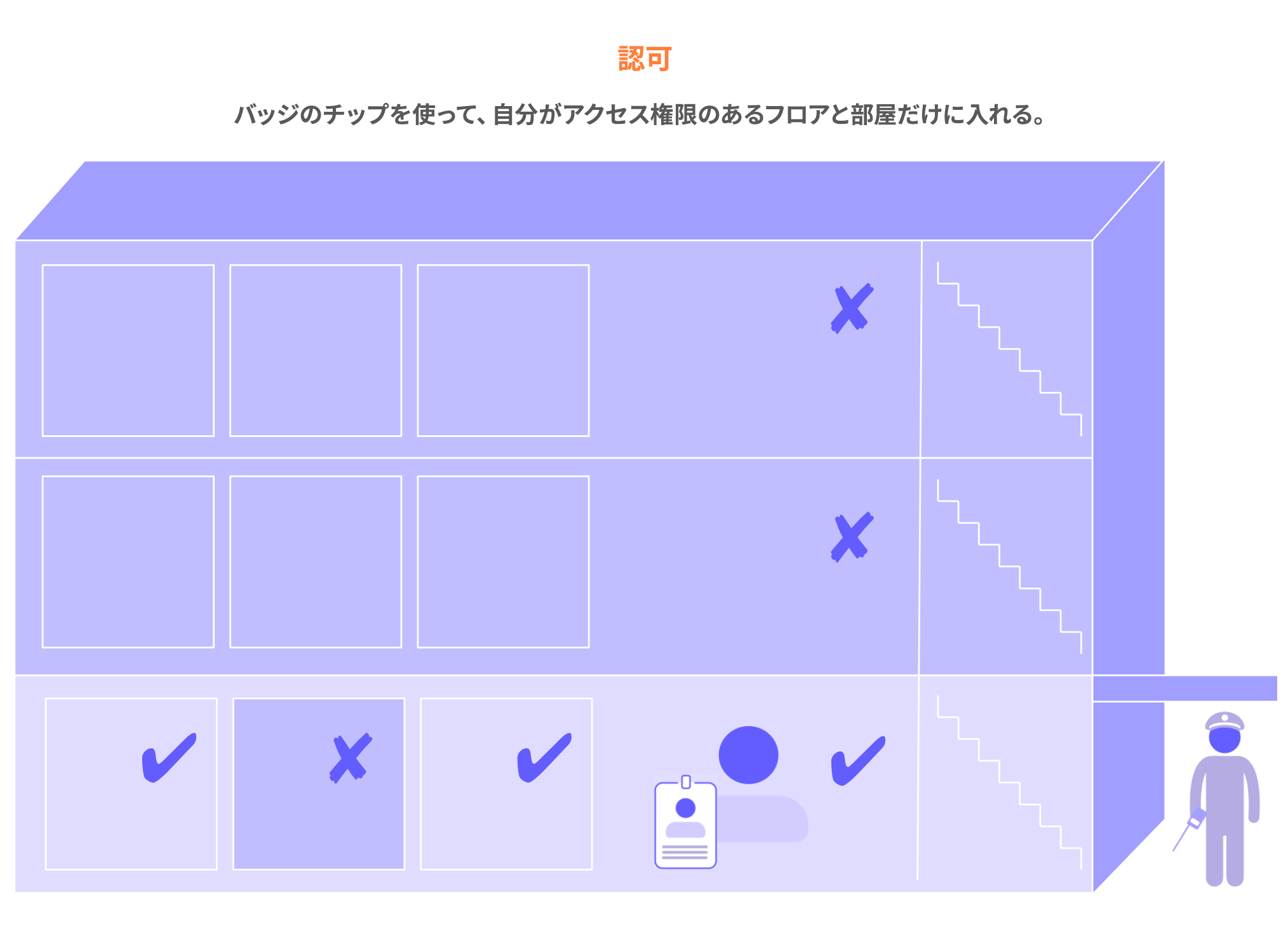 認可の仕組みが、建物の一部の部屋にしかアクセスできないようにするバッジと同じようなものであることを示す図