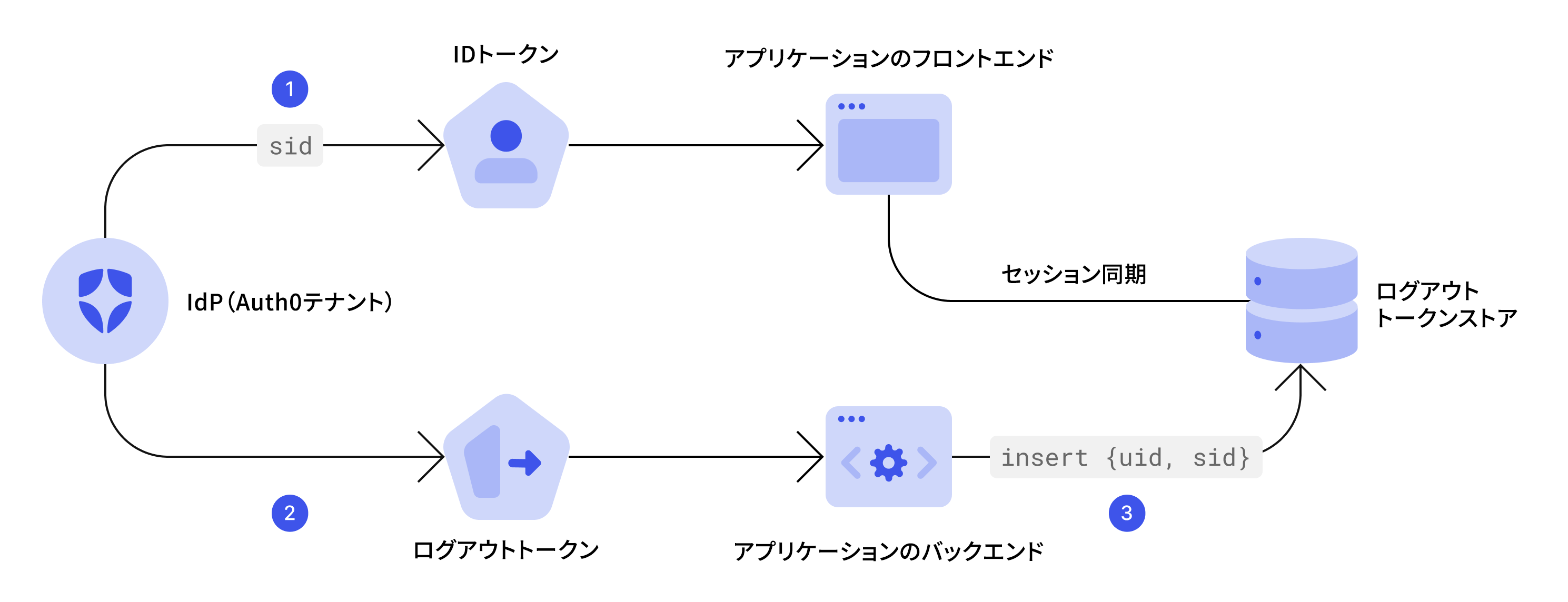 Logout Token Store