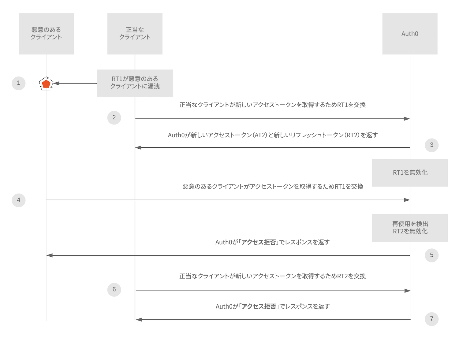 リフレッシュトークンローテーションの再利用検出状態の図