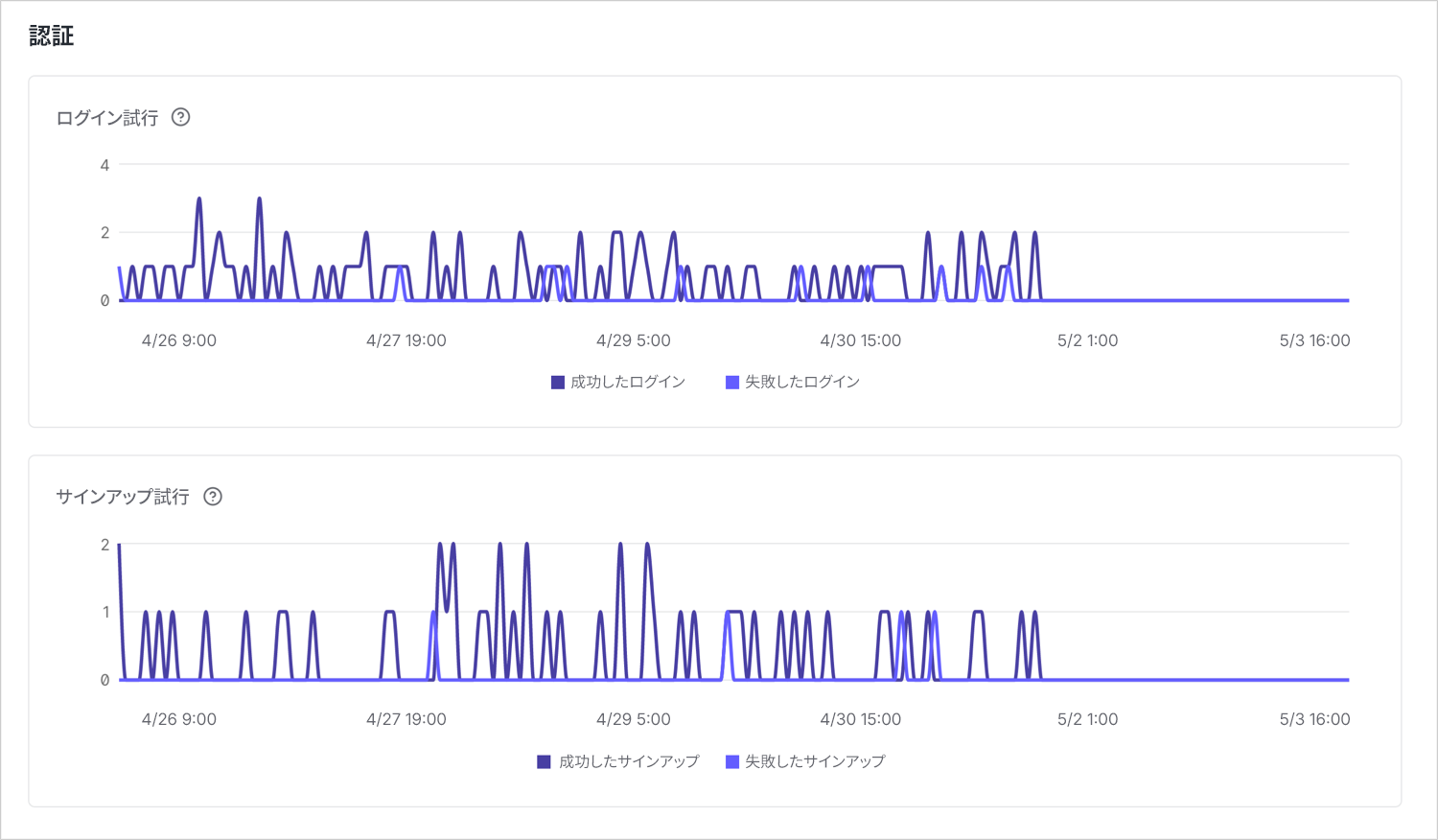 スクリーンショットには2つの折れ線グラフがあります。1つは、過去7日間のログイン試行の数を示しています。成功したログインと失敗したログインが別の折れ線で表されています。もう1つのグラフは、過去7日間のサインアップ試行の数を示しています。成功したサインアップと失敗したサインアップが別の折れ線で表されています。