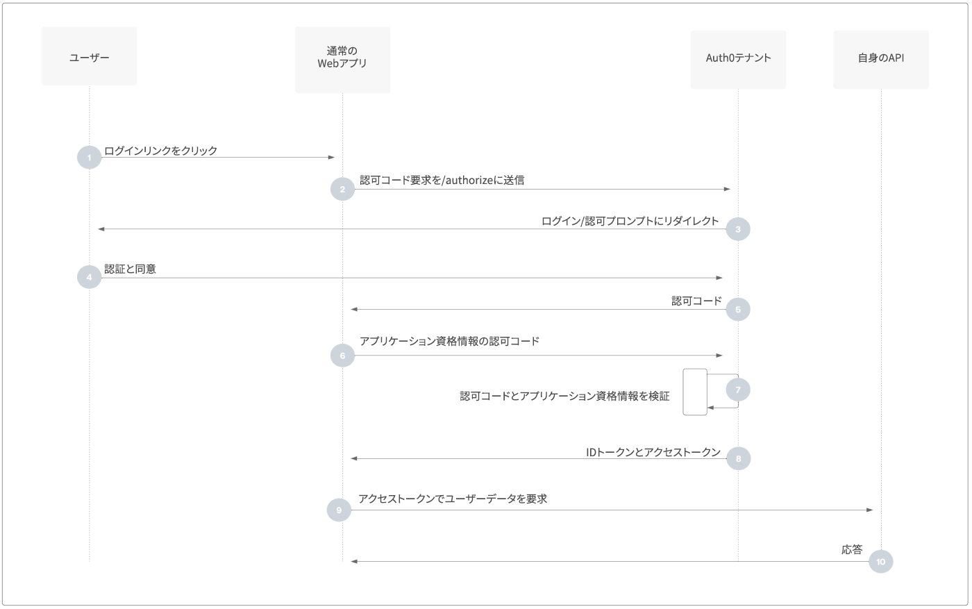 認可 - 認可コードフロー - 認可シーケンス図