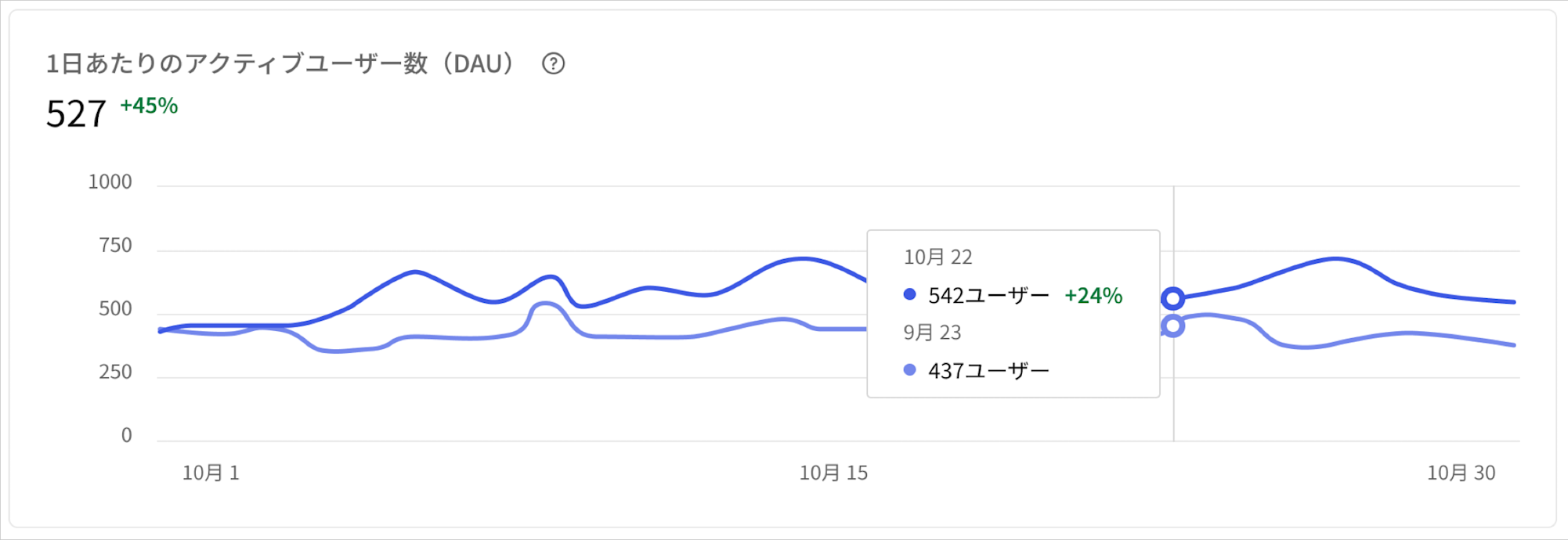 Dashboardアクティビティページのアクティブユーザーの折れ線グラフの例