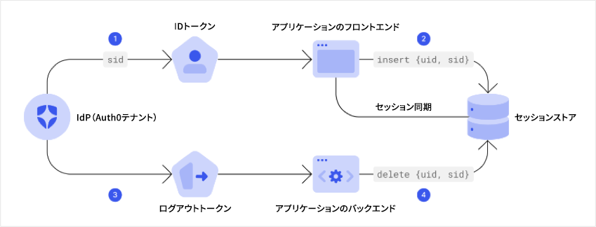 Workflow for back-channel logout
