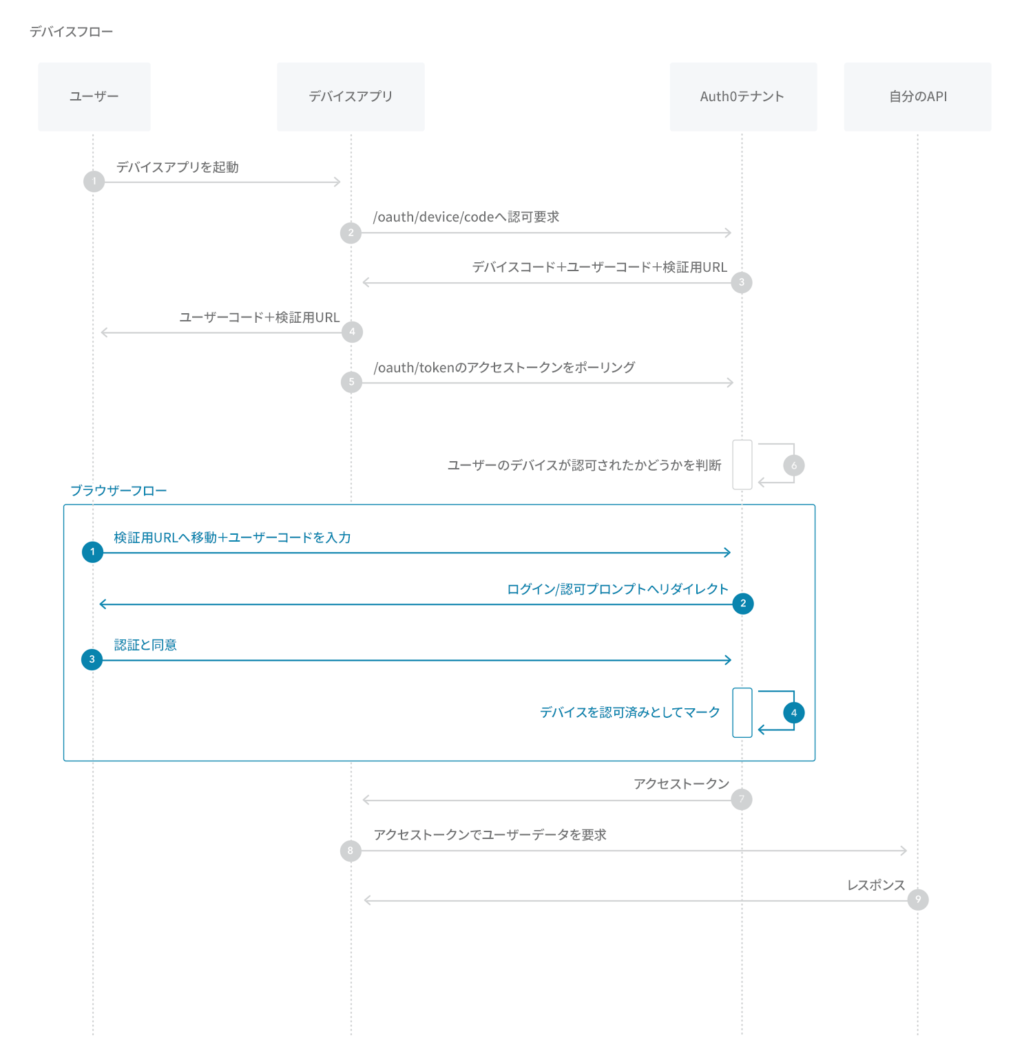フロー - デバイスの認可 - 認可シーケンスの図