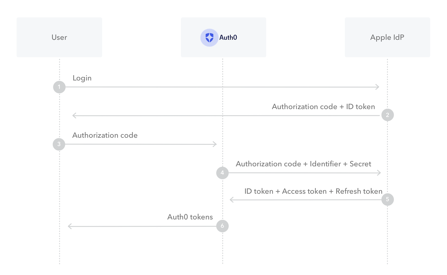Diagram of the Sign In with Apple Authentication Flow