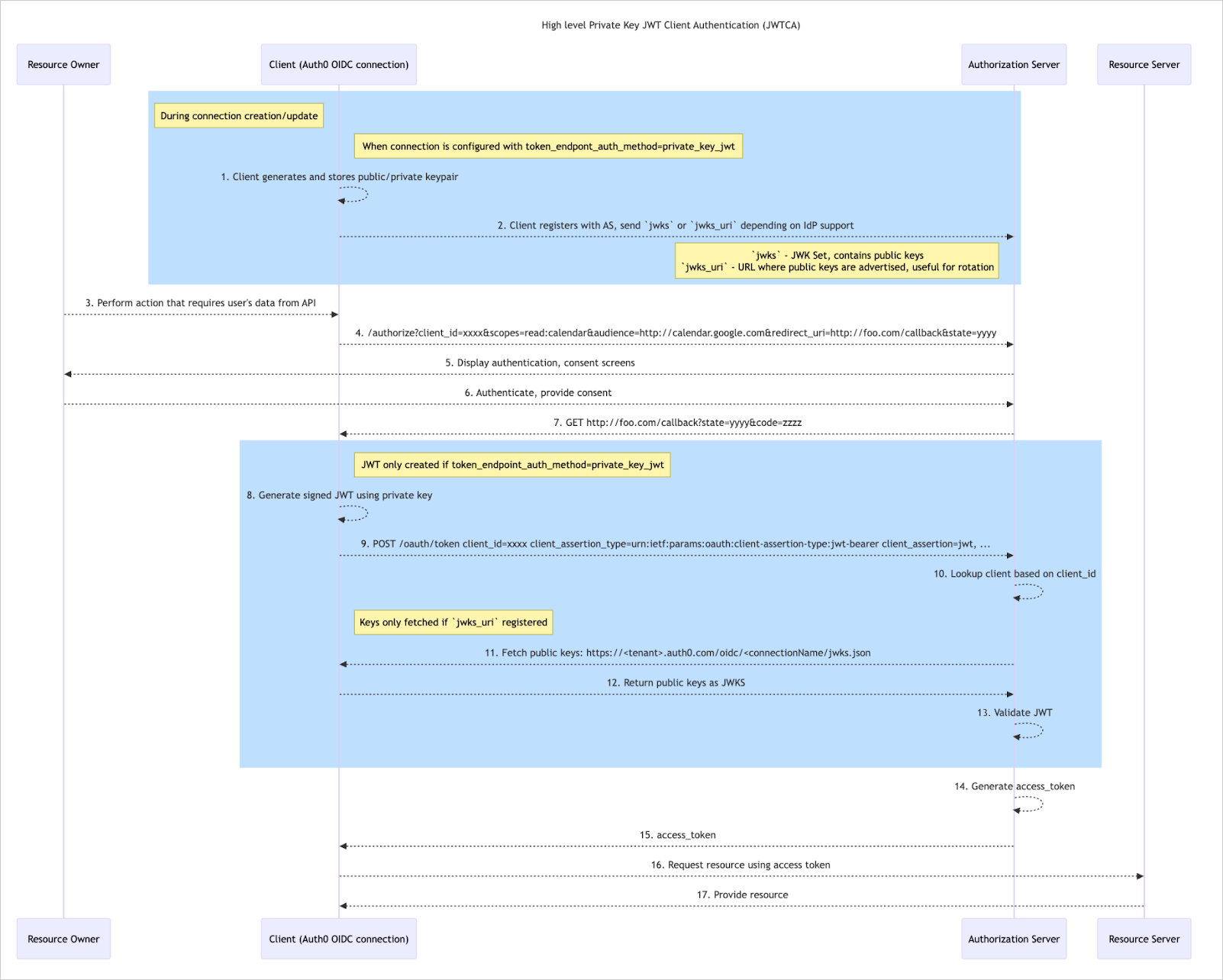 A diagram mapping the Private Key JWT Client Authentication flow. 