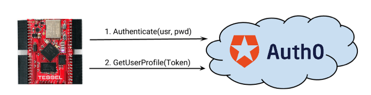 Tessel - TesselからAuth0へのフロー図