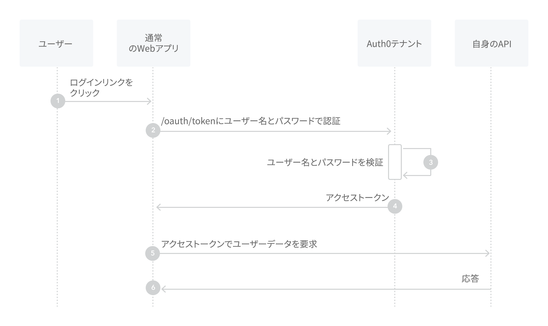 図 - リソース所有者のパスワードフロー