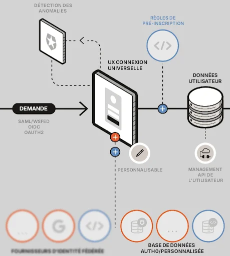 Anatomie des connexions à des bases de données personnalisées