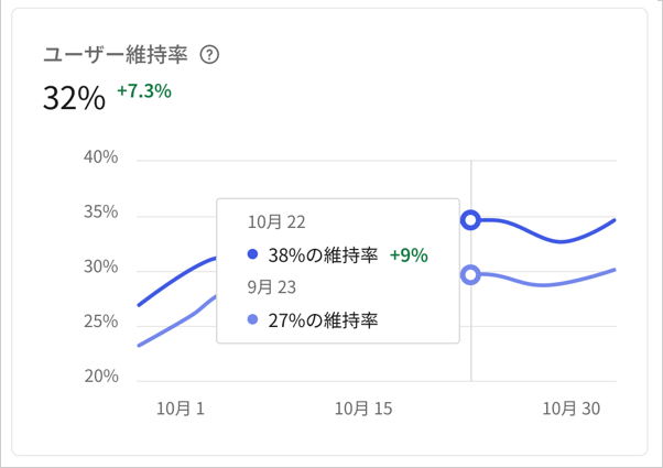 Dashboardアクティビティページのユーザー保持の折れ線グラフの例