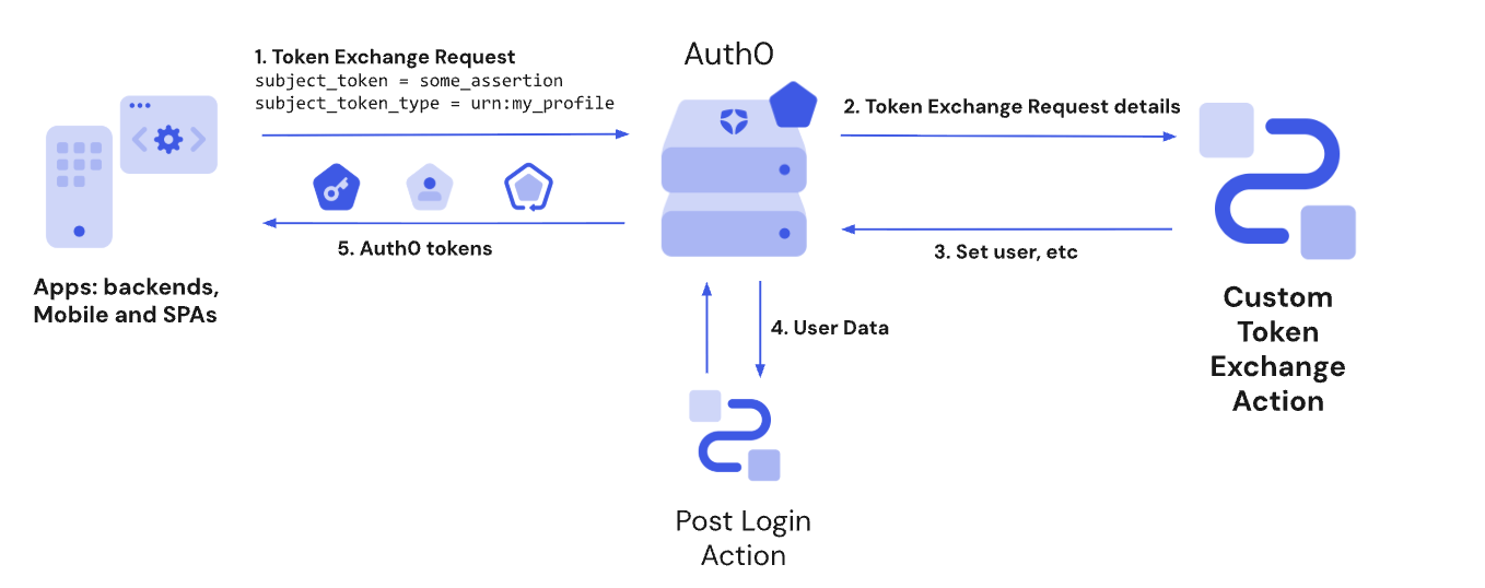 Diagram showing the Actions Custom Token Exchange trigger flow.