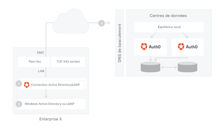 Diagramme de présentation du connecteur AD/LDAP