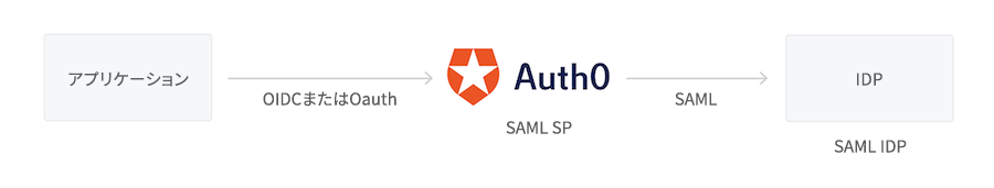 プロトコル - SAML SPの図