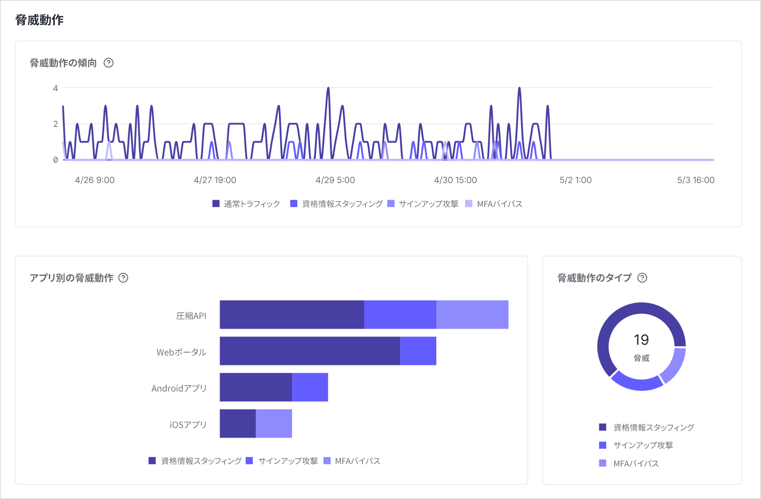 ダッシュボード、折れ線グラフ、横棒グラフ、ドーナツグラフを示すスクリーンショット。ダッシュボードは、トラフィックの合計、脅威の合計、および脅威の割合を示しています。折れ線グラフは、トラフィックタイプ別に脅威の動作の傾向を示しています。それぞれ通常のトラフィック、資格情報スタッフィング、サインアップ攻撃、MFAバイパスの脅威を示す折れ線があります。横棒グラフはアプリ別の脅威の動作を示しています。それぞれの横棒は特定のアプリを表し、横棒内で脅威のタイプごとに色分けしてあります。ドーナツグラフは脅威の動作タイプの内訳を示しており、ドーナツ内で脅威のタイプごとに色分けしてあります。