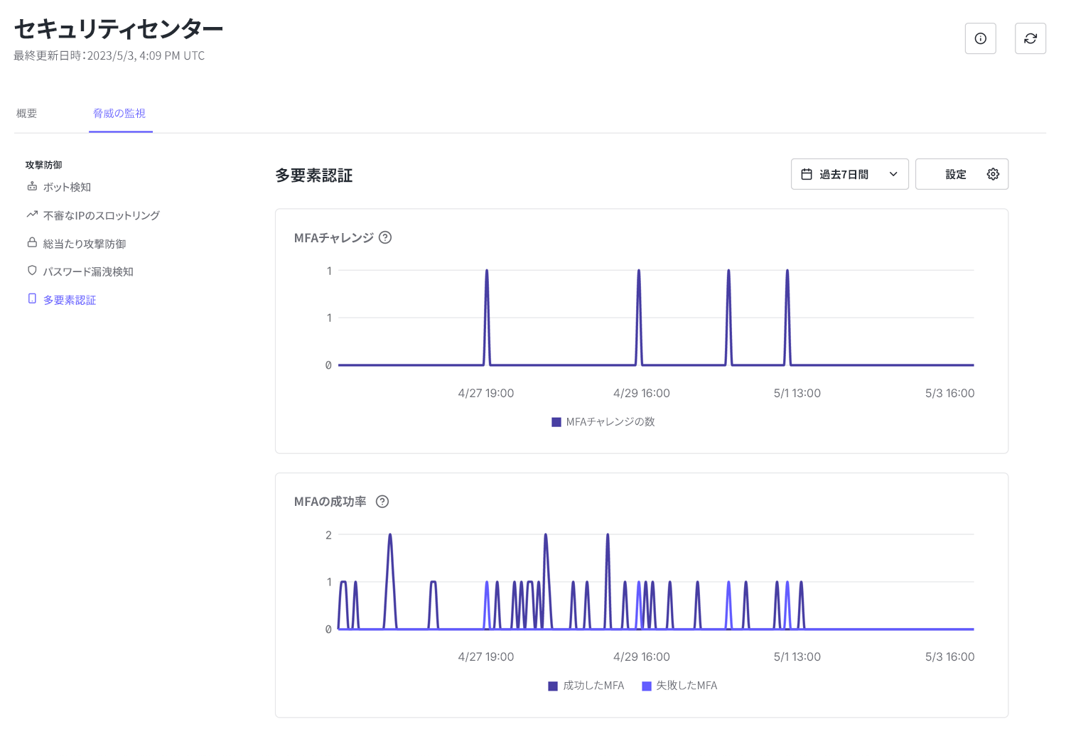 スクリーンショットには2つの折れ線グラフがあります。1つは、過去7日間のMFAチャレンジの数を示しています。もう1つは、過去7日間のMFAの成功率を示しています。成功したMFAと失敗したMFAが別の折れ線で表されています。