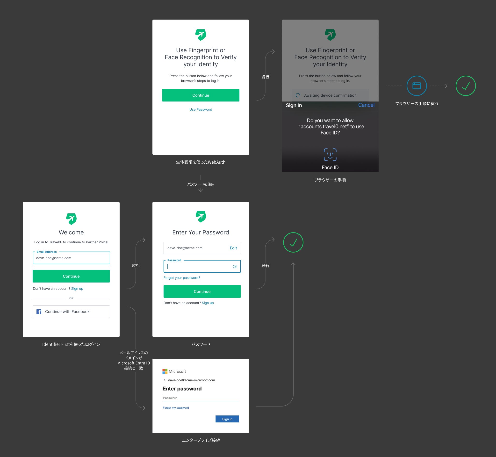 Auth0ユニバーサルログインIdentifier First認証フローの図