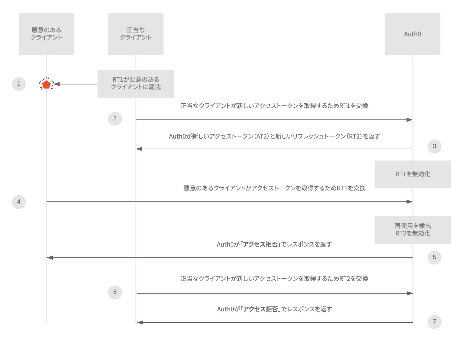 リフレッシュトークンローテーションの再利用検出状態の図