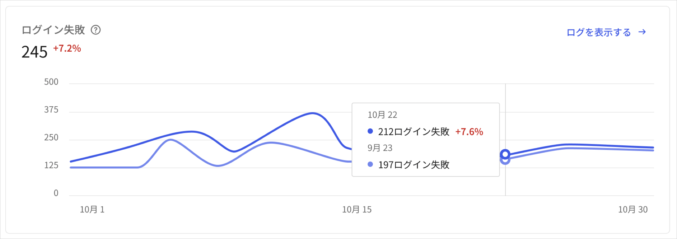 Dashboardアクティビティページの失敗したログインの折れ線グラフの例