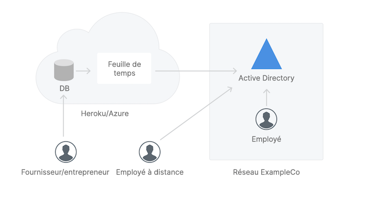 Diagramme de la solution
