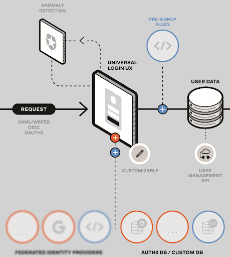 Custom Database Connection Flow