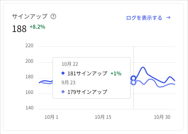 Dashboardアクティビティページのサインアップの折れ線グラフの例