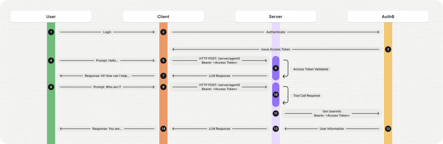 See the full end-to-end authentication flow for Auth0 Model Context Protocol Server.
