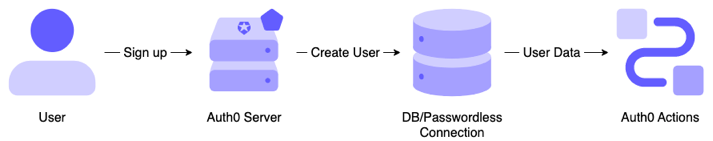 Diagram of the Actions Post User Registration Flow.