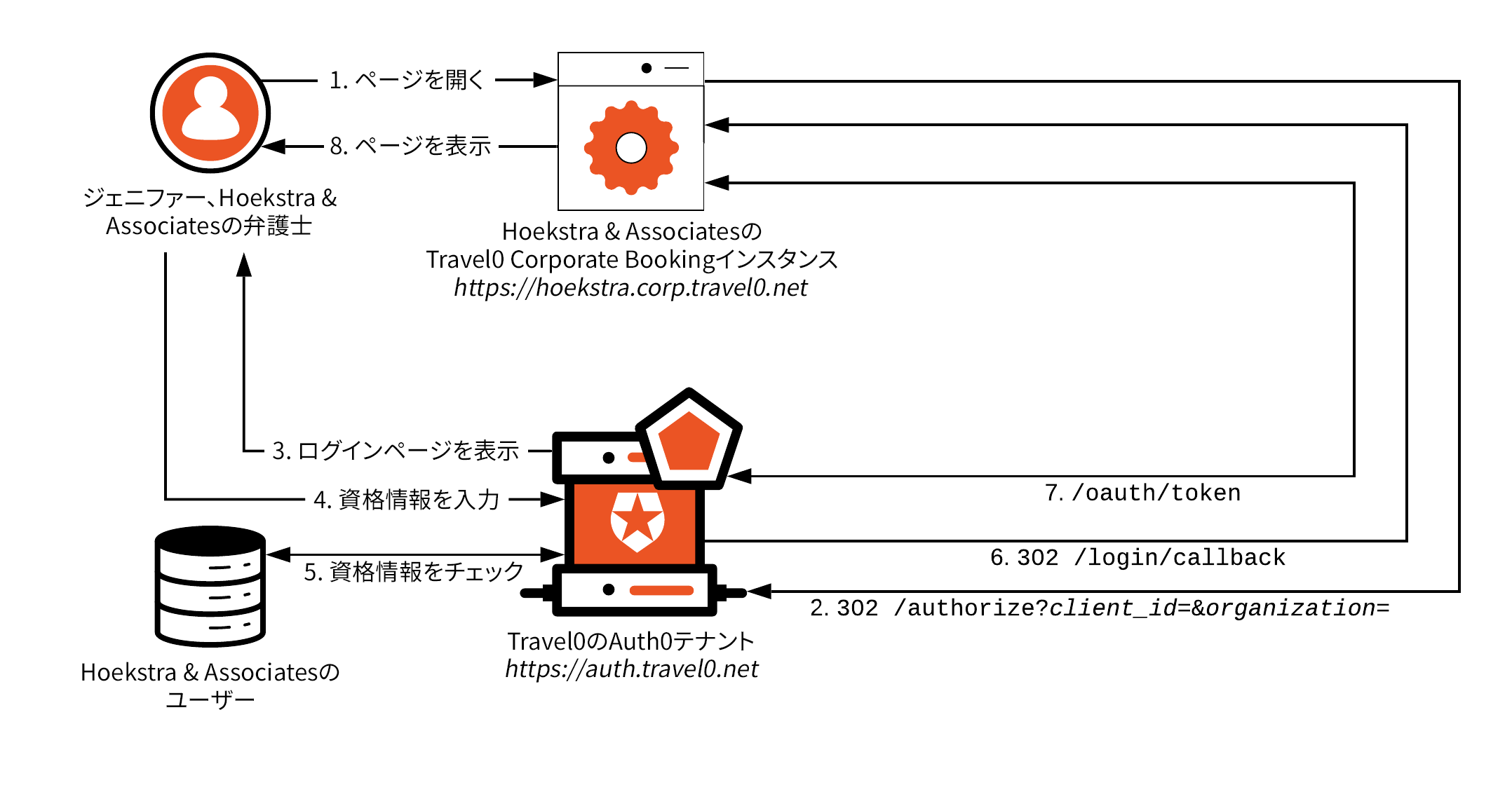 Architecture Scenarios - MOA - Isolated Users, Shared Apps, Database Login Flow