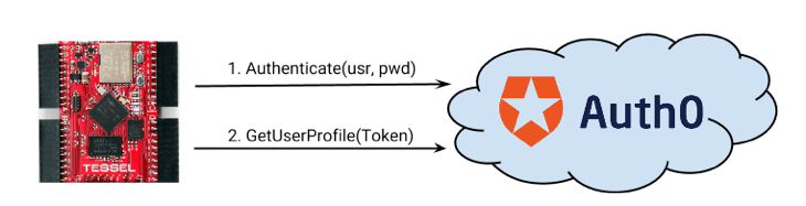 Tessel - Tessel to Auth0 Flow Diagram