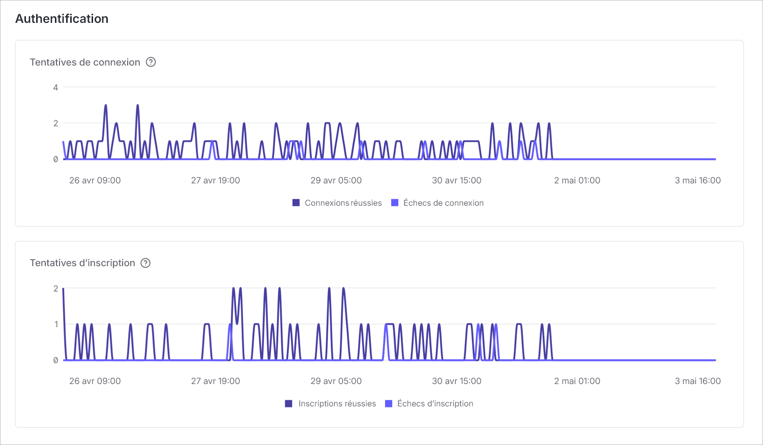 La capture d’écran montre deux graphiques linéaires. Le premier indique le nombre de tentatives de connexion au cours des sept derniers jours. Des lignes distinctes sont affichées pour les connexions réussies et les connexions échouées. L’autre montre le nombre de tentatives d’inscription au cours des sept derniers jours. Des lignes distinctes sont affichées pour les inscriptions réussies et les inscriptions échouées.