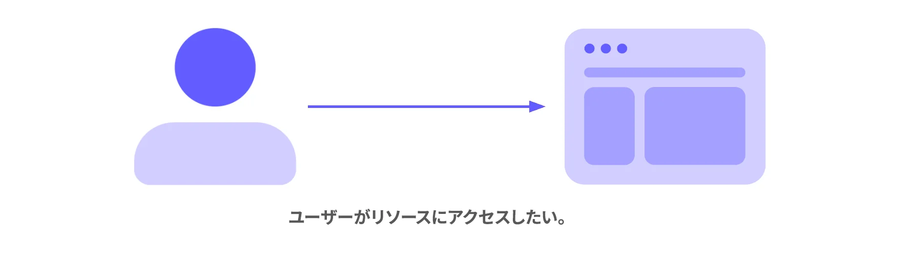 ユーザーがリソースにアクセスしている簡単な図