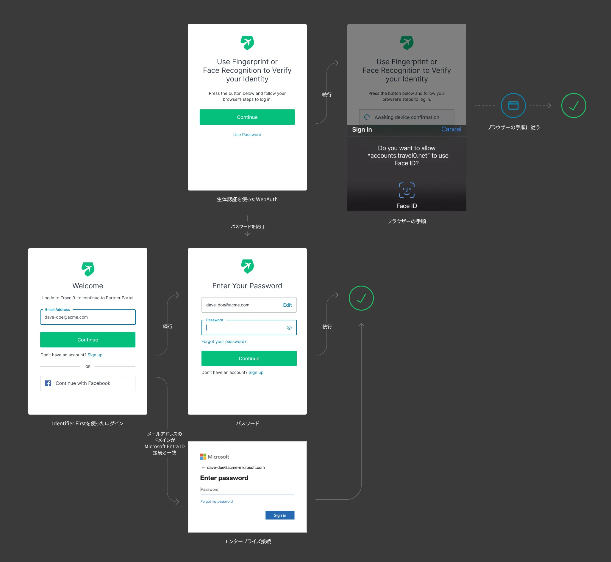 Auth0ユニバーサルログインIdentifier First認証フローの図