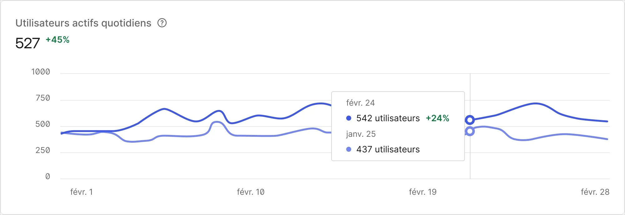 Exemple de graphique linéaire des utilisateurs actifs de la page Activité du tableau de bord