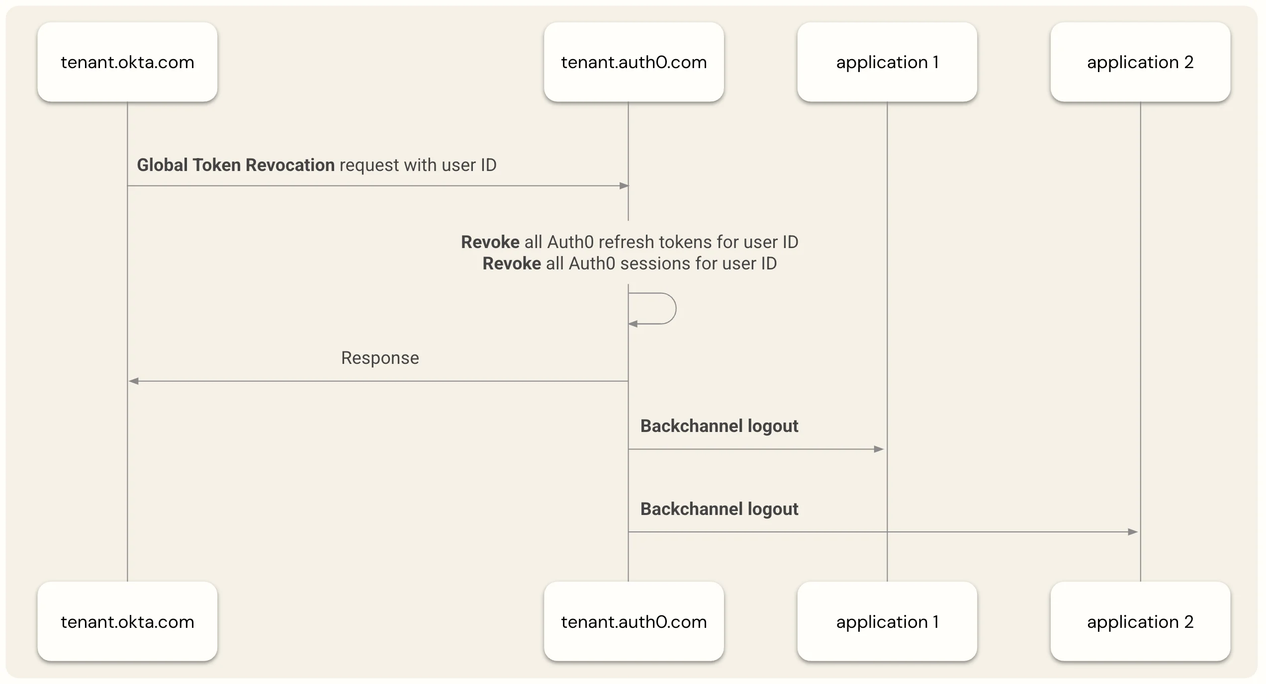 User workflow using Universal Logout