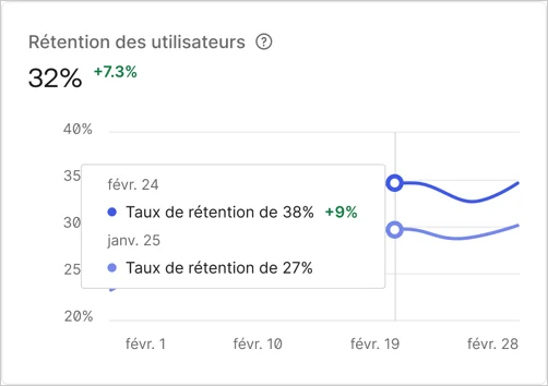 Exemple de graphique linéaire de la page Activité du tableau de bord Rétention des utilisateurs
