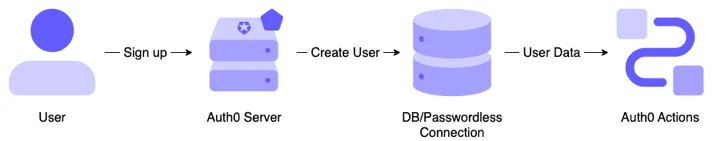 Diagram of the Actions Post User Registration Flow.