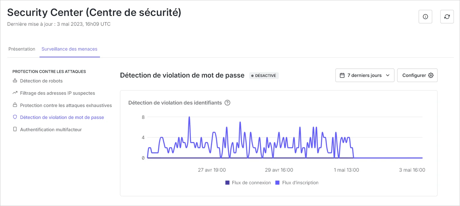 La capture d’écran montre un graphique linéaire détaillant le nombre d’identifiants piratés dans les 7 derniers jours. Des lignes distinctes montrent les flux de connexion et les flux d’inscription.