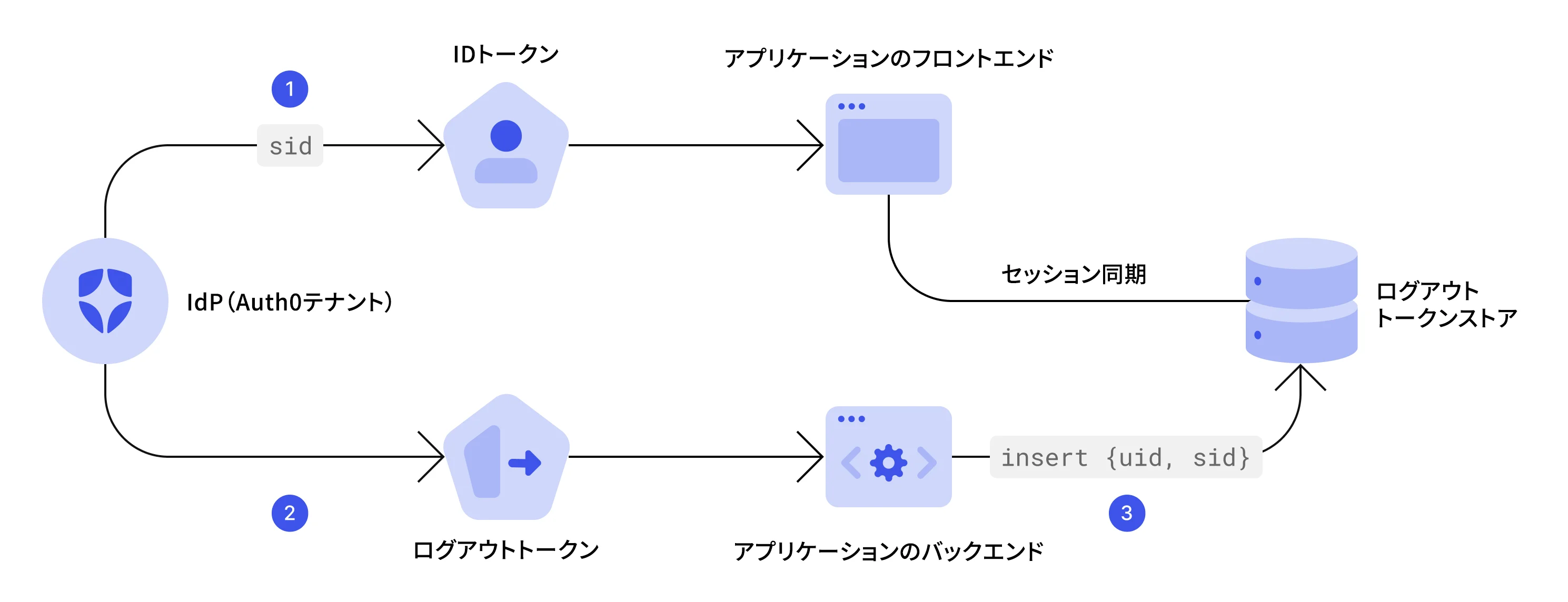 Logout Token Store