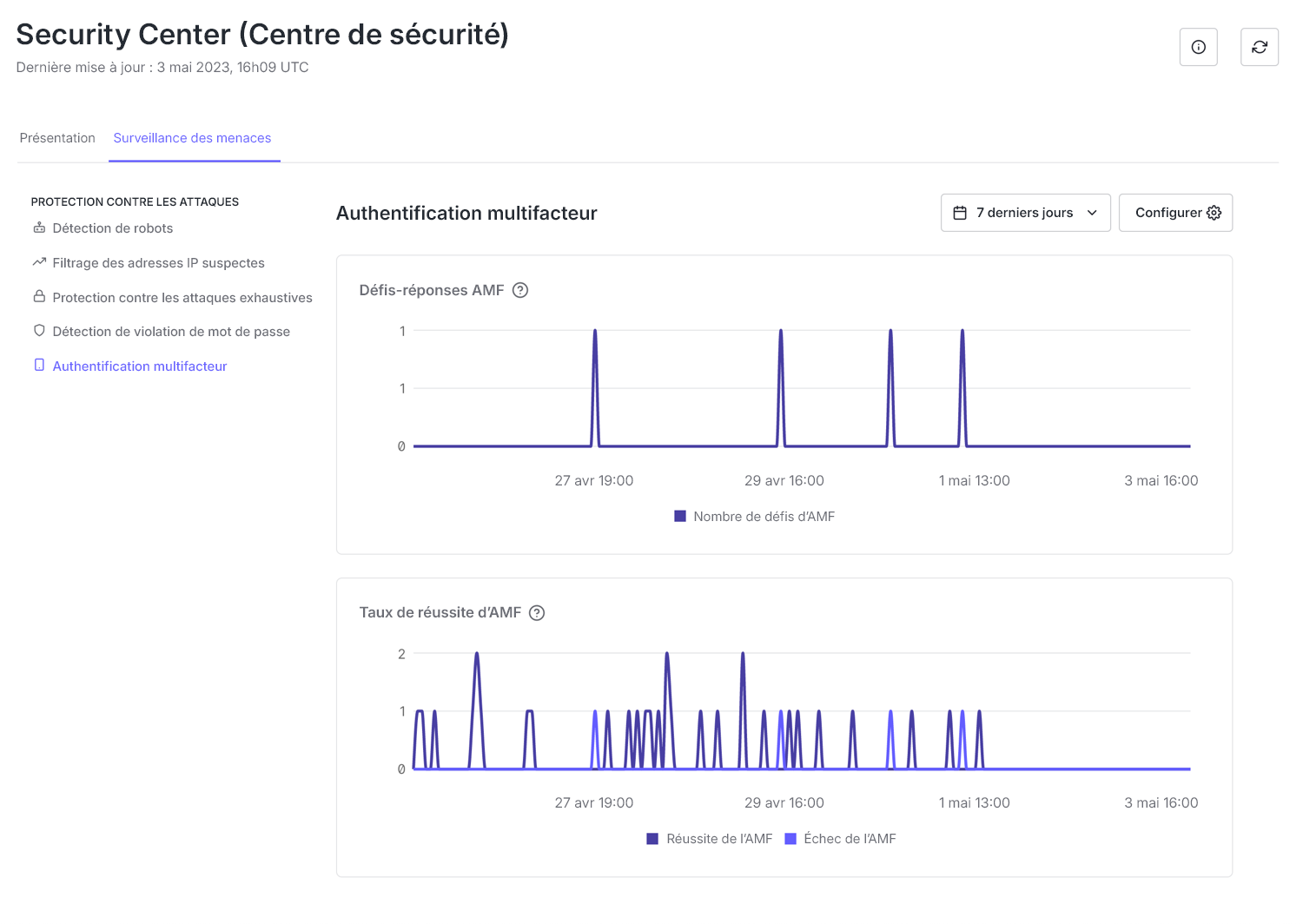 La capture d’écran comprend deux graphiques linéaires. L’un montre le nombre de défis MFA des 7 derniers jours. L’autre montre le taux de réussite MFA des 7 derniers jours. Des lignes distinctes représentent les MFA réussies et les MFA en échec.