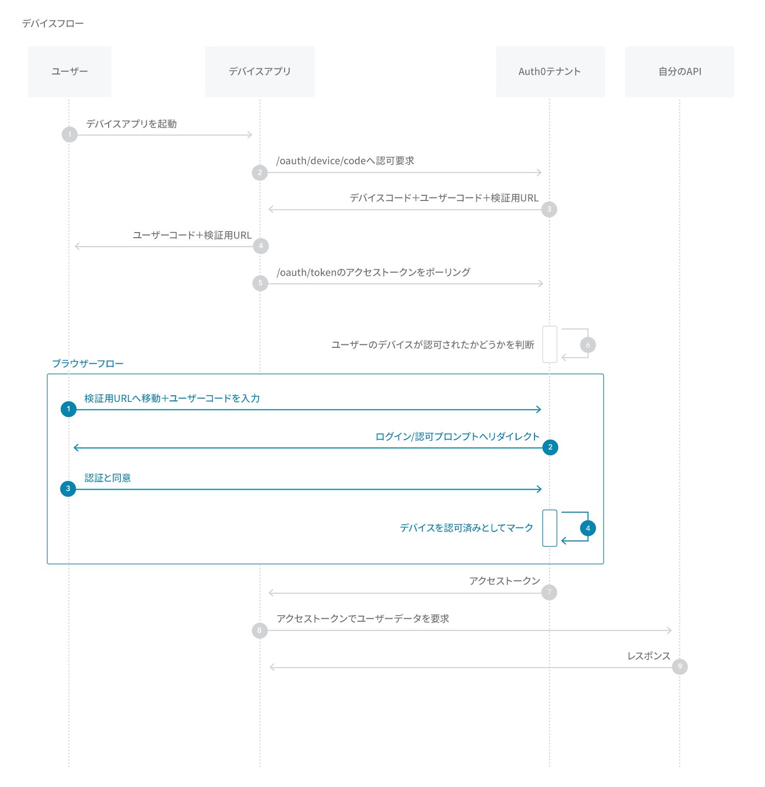 フロー - デバイスの認可 - 認可シーケンスの図