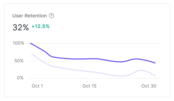 Example Dashboard Activity page User Retention line graph