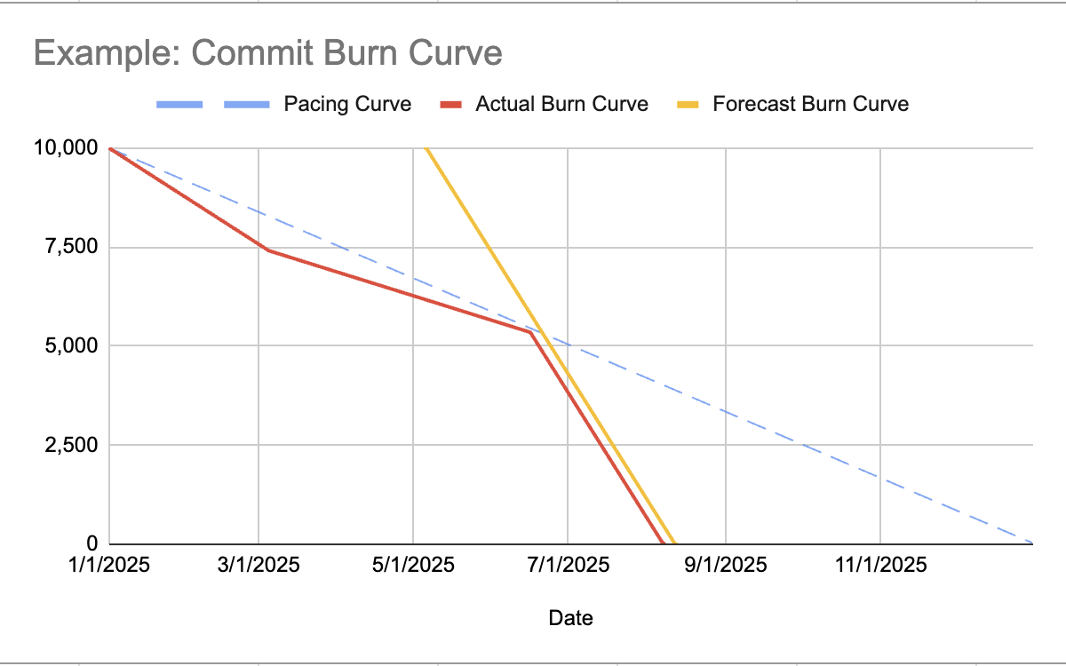 commit_burn_curve_example_chart